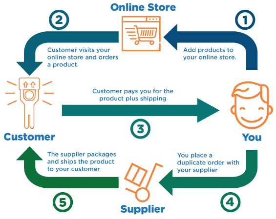 How Drop Shipping Cycle Works graphic