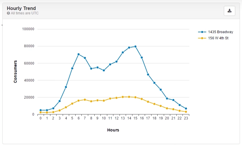 Hourly foot traffic report in SAP Digital Consumer Insight - This example is comparing foot traffic in two different locations.