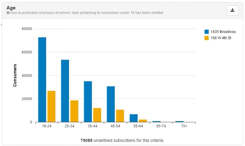 Report in SAP DCI compares age range of foot traffic across 2 locations. Above we also have a chart of the busiest hours.