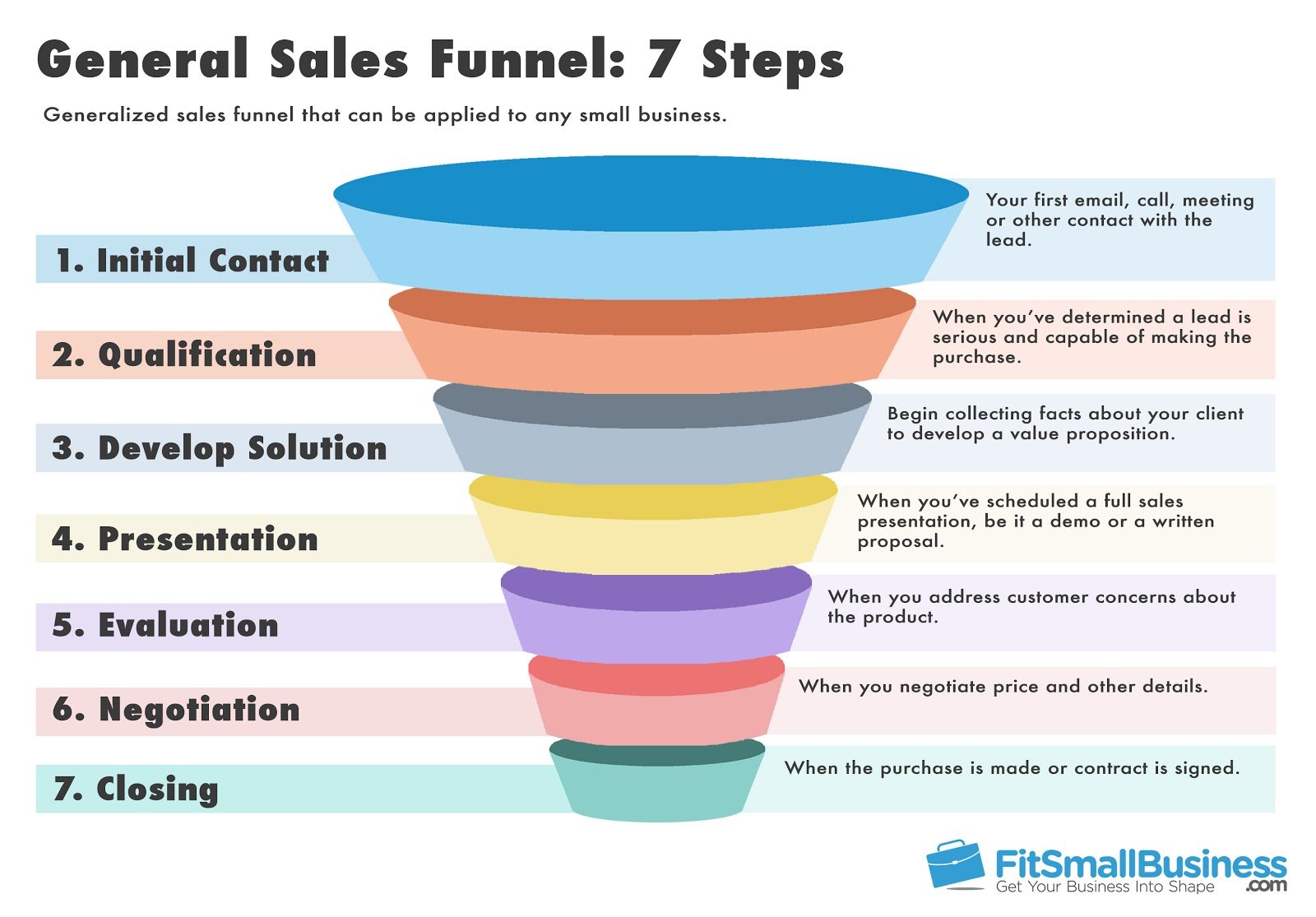 Sales Funnel Templates How To Represent Your Sales Funnel Ncma