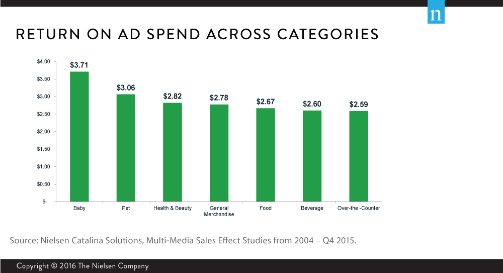 return on advertising spending Across Categories