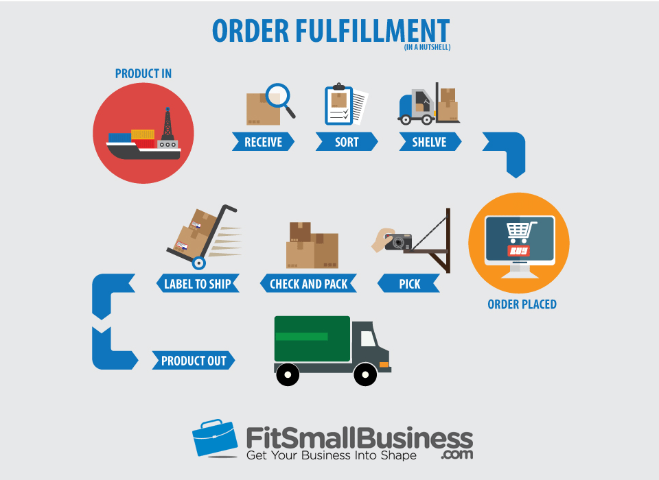 Order Fulfillment The Ultimate Guide to Fulfilling and Shipping