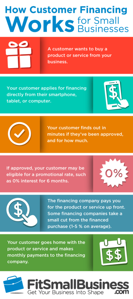 How To Offer Customer Financing: In House Financing Without Breaking ...