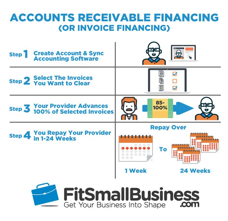 AR Financing & Invoice Financing The Ultimate Guide