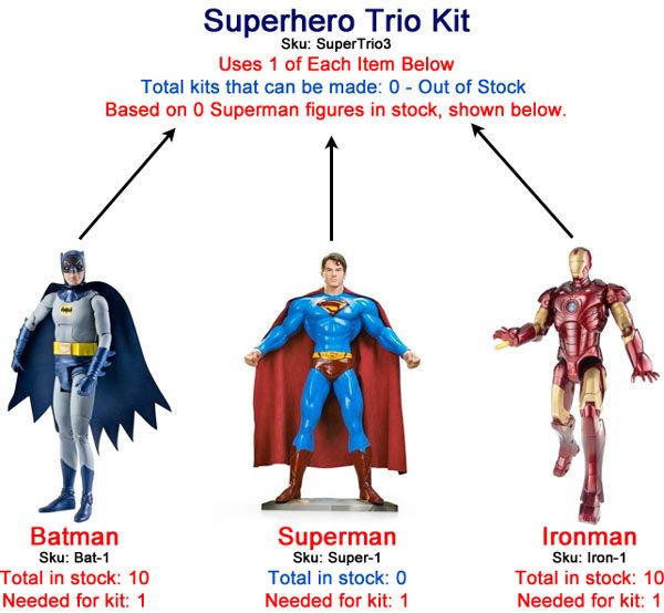 what is kitting - how kitting works for availability