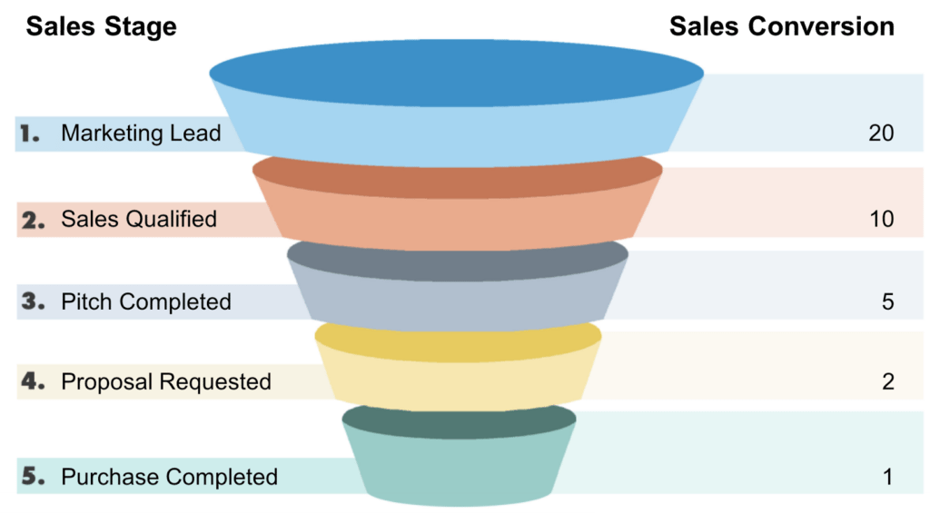 What Is A Sales Funnel And How To Build One For Your Small Business 6799