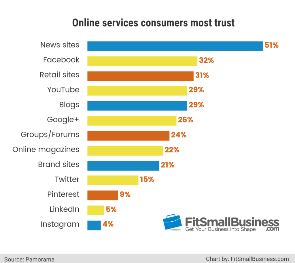 15 Business Blogging Statistics That You Should Know