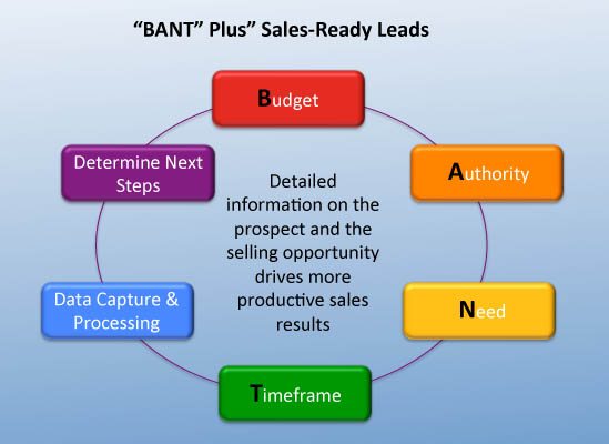 Consultative selling