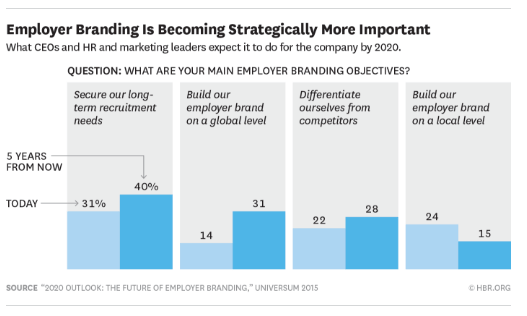 Employer branding strategic importance