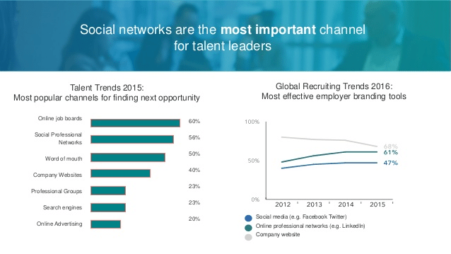 Communicate employer branding through social media