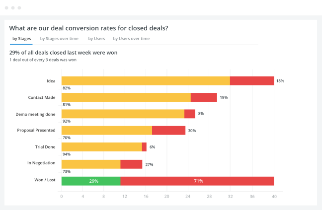 Screen Grab of Deal Conversion Rate Report in Pipedrive