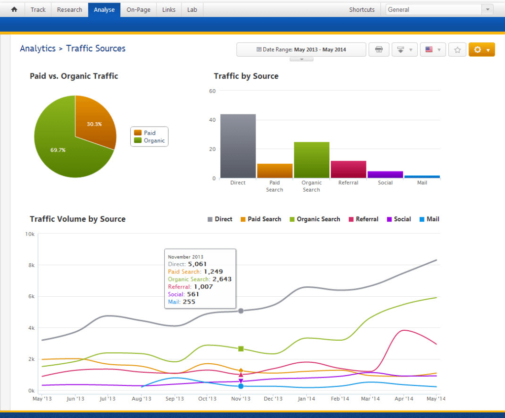 Rank Ranger has a clear and simple interface putting the information you need at a glance
