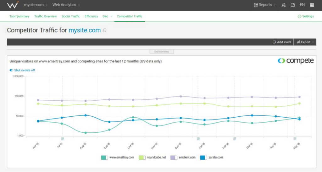Web CEO shows how your SEO compares against your competition