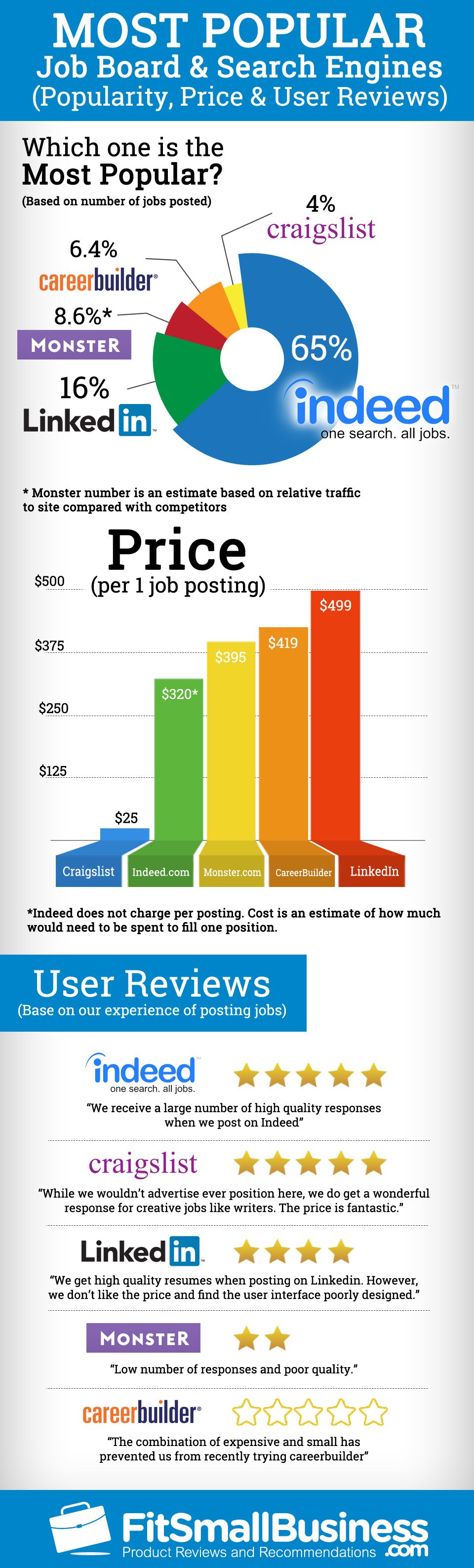 Job Boards - Price, Popularity, and User Reviews Infographic