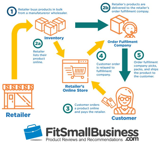 Drop Shipping Vs. Fulfillment Companies: What's the Difference?