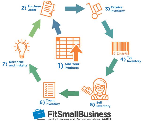 Manage 1 or 1 000 products with inventory management tools include