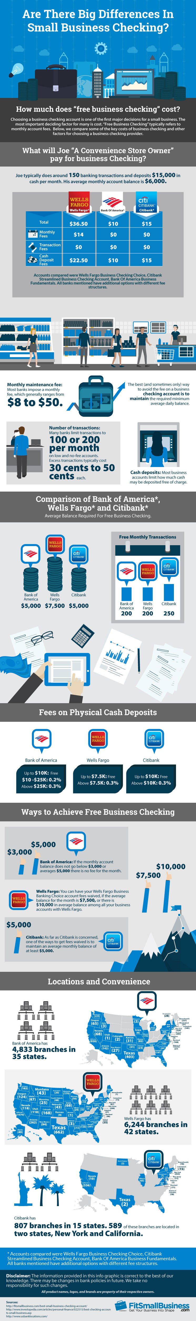 Infographic How Much Does Free Business Checking Cost?