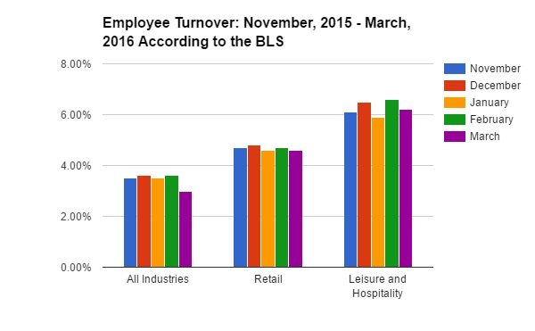 average turnover rate in manufacturing 2022