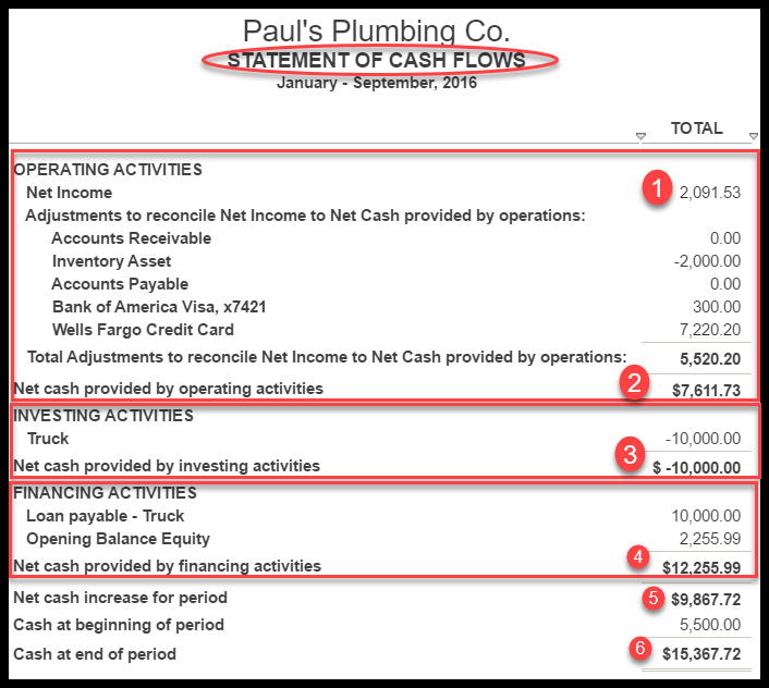 net cash flow from investing activities