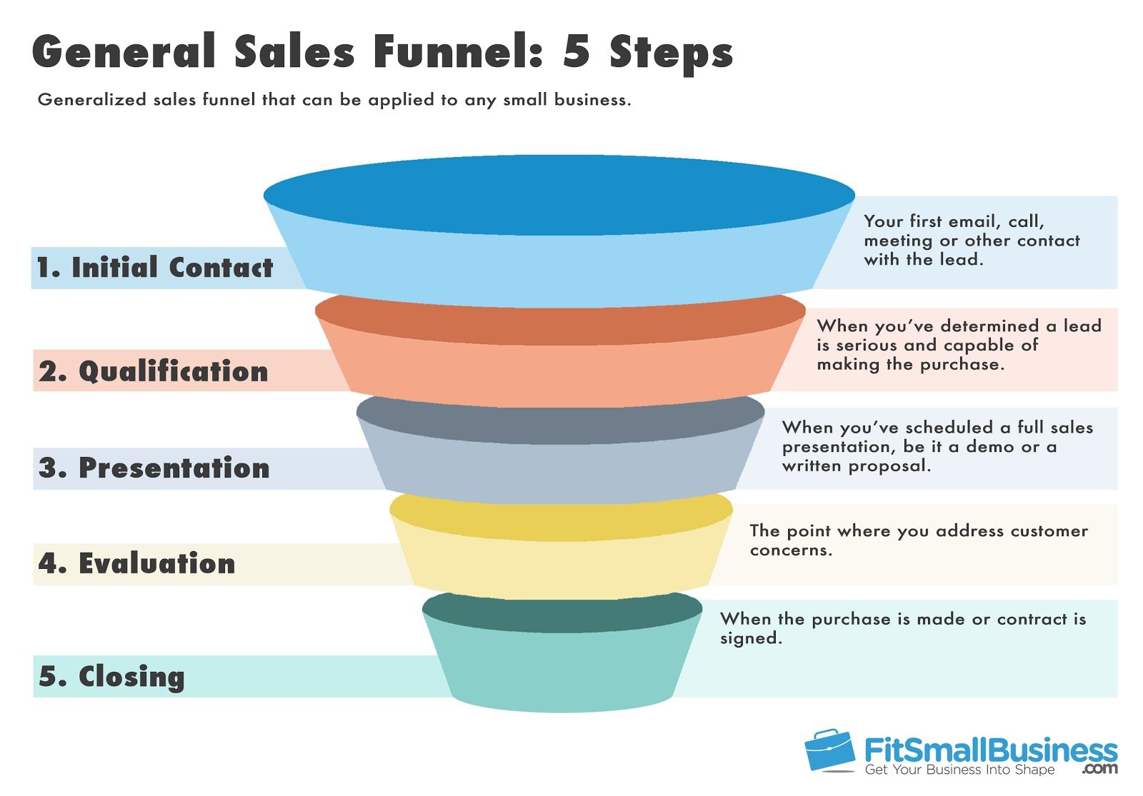 Sales Funnel Stages 5 Steps