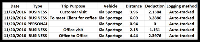 Best Mileage Tracker App for Small Businesses