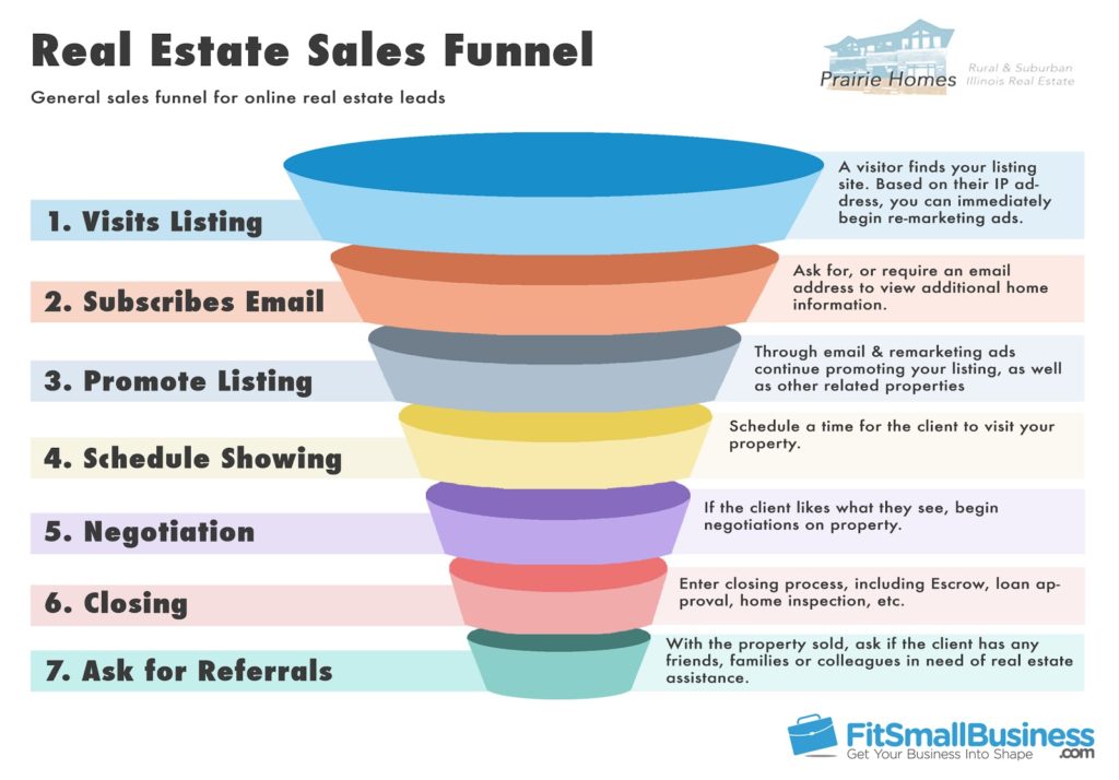 Real Estate Sales Funnel Example