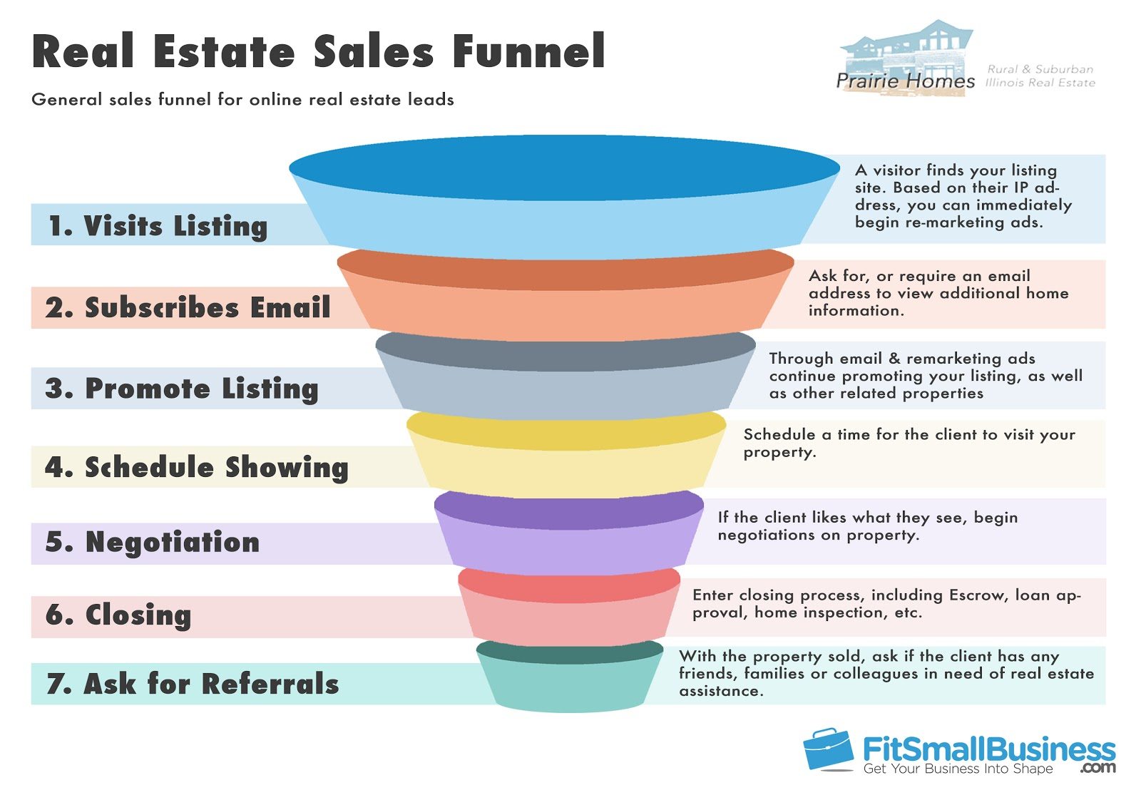 creating a sales funnel