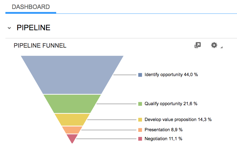 Sales Funnel Templates: How To Represent Your Sales Funnel