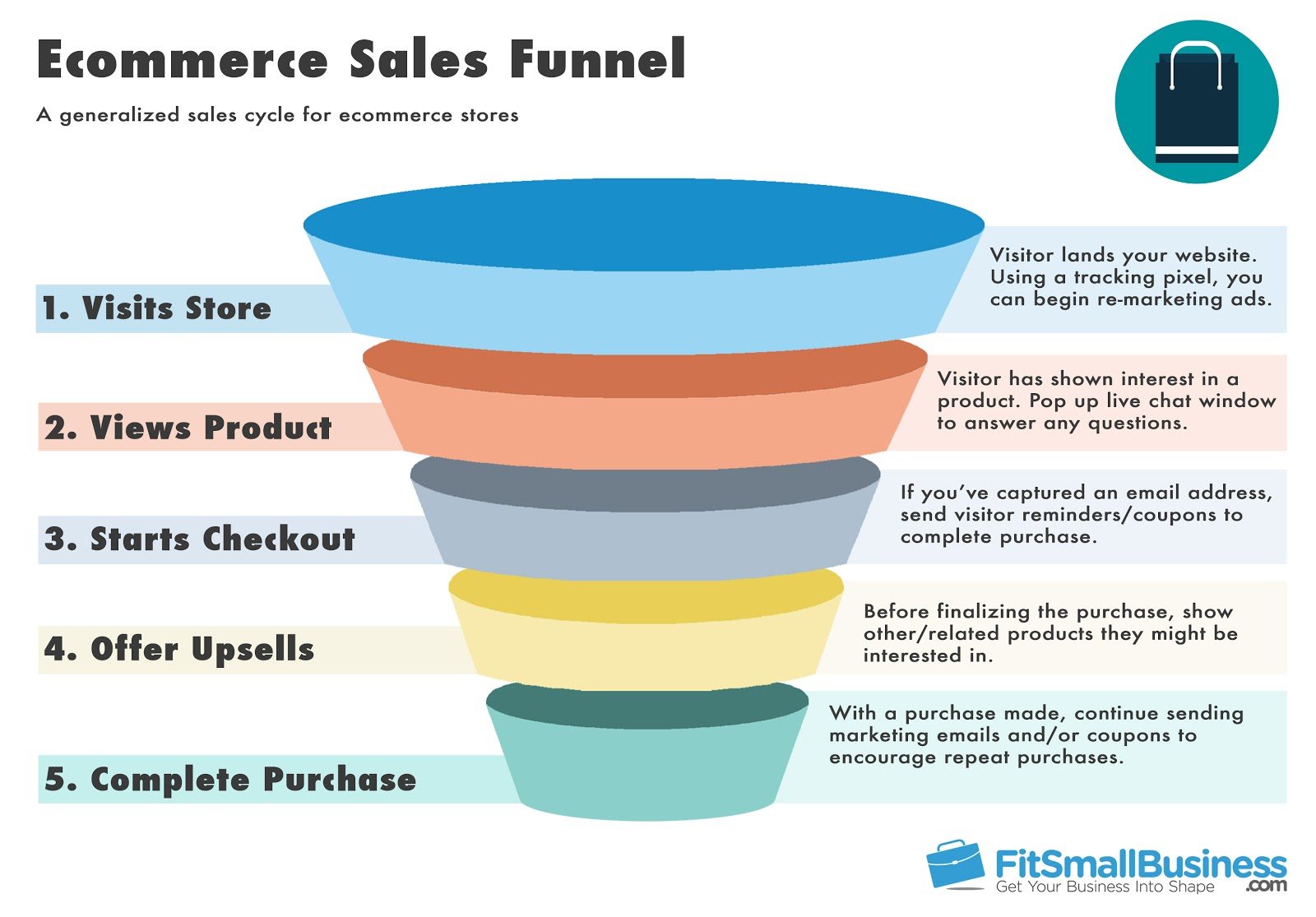 Sales Funnel Templates: How To Represent Your Sales Funnel NCMA
