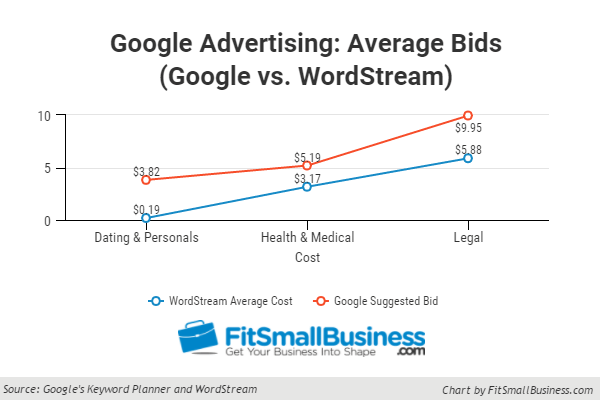 How Much Does Google Advertising Cost?