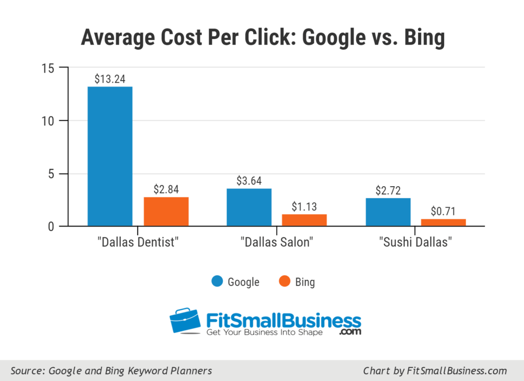 Google vs Bing, anúncios bing