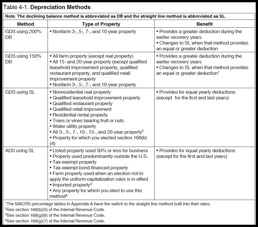 Useful Life Of Assets Chart