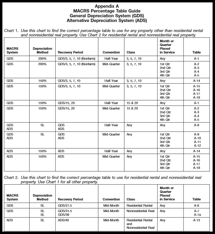 Fixed Assets Depreciation Calculation Chart