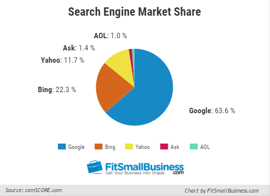 Search Engine Market Share, bing ads