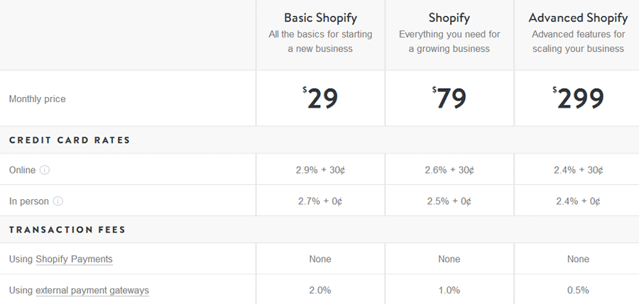 Best Ecommerce Platforms for Small Business – Shopify vs. Zoey vs ...