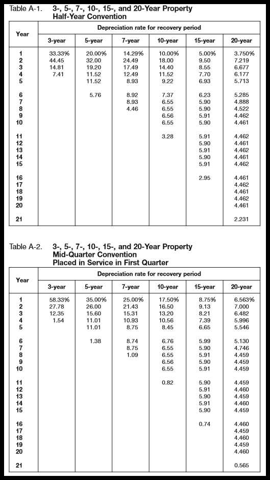 MACRS Depreciation Rate Table A-1 & A-2