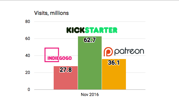 best crowdfunding site popularity