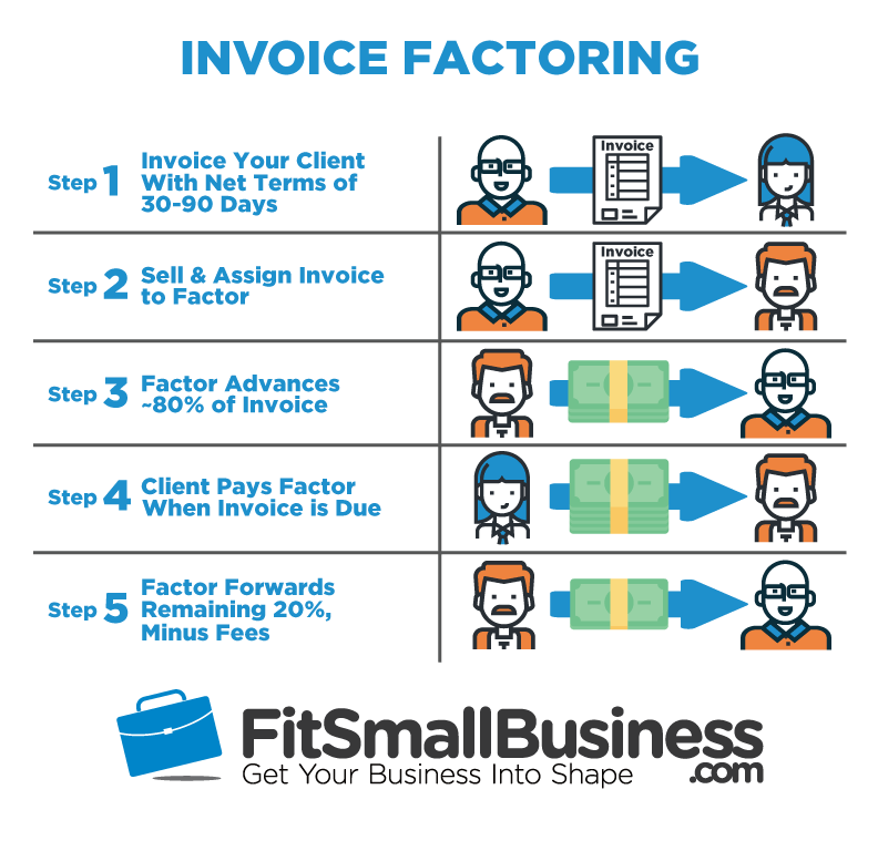 invoice factoring loans