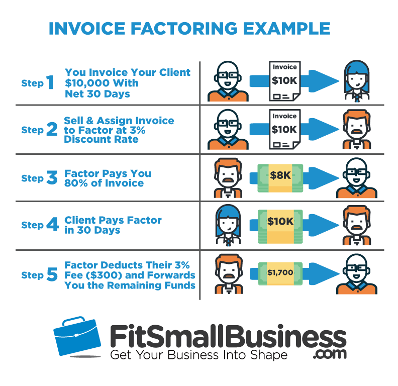 typical invoice factoring rates