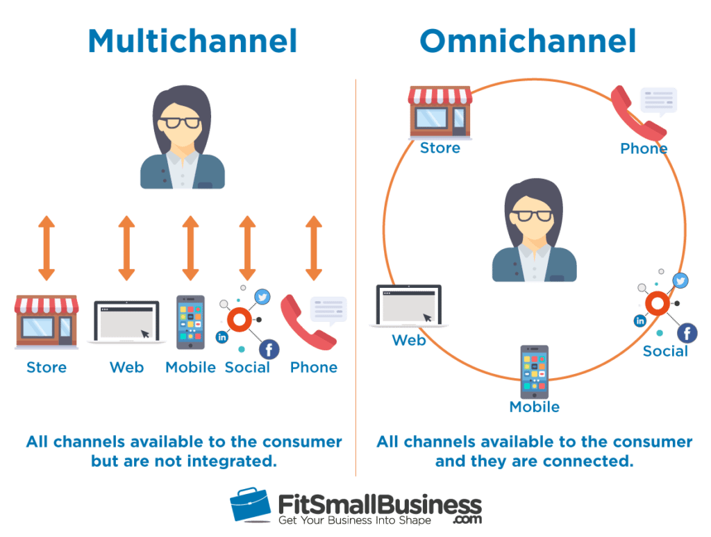 Example Of Multi Channel Distribution at Cecile Presswood blog