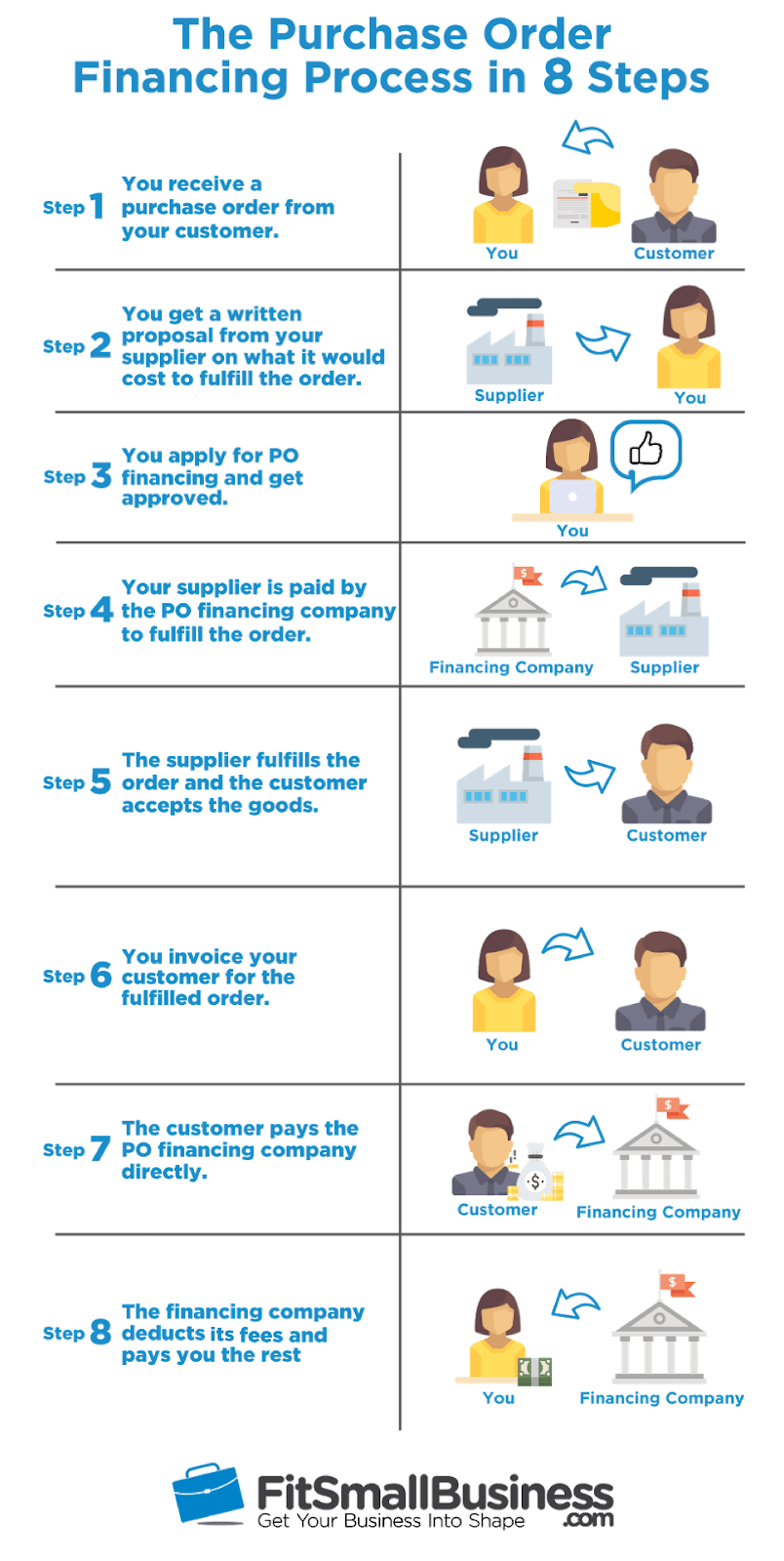 Purchase Order Financing: What PO Financing Is & How It Works