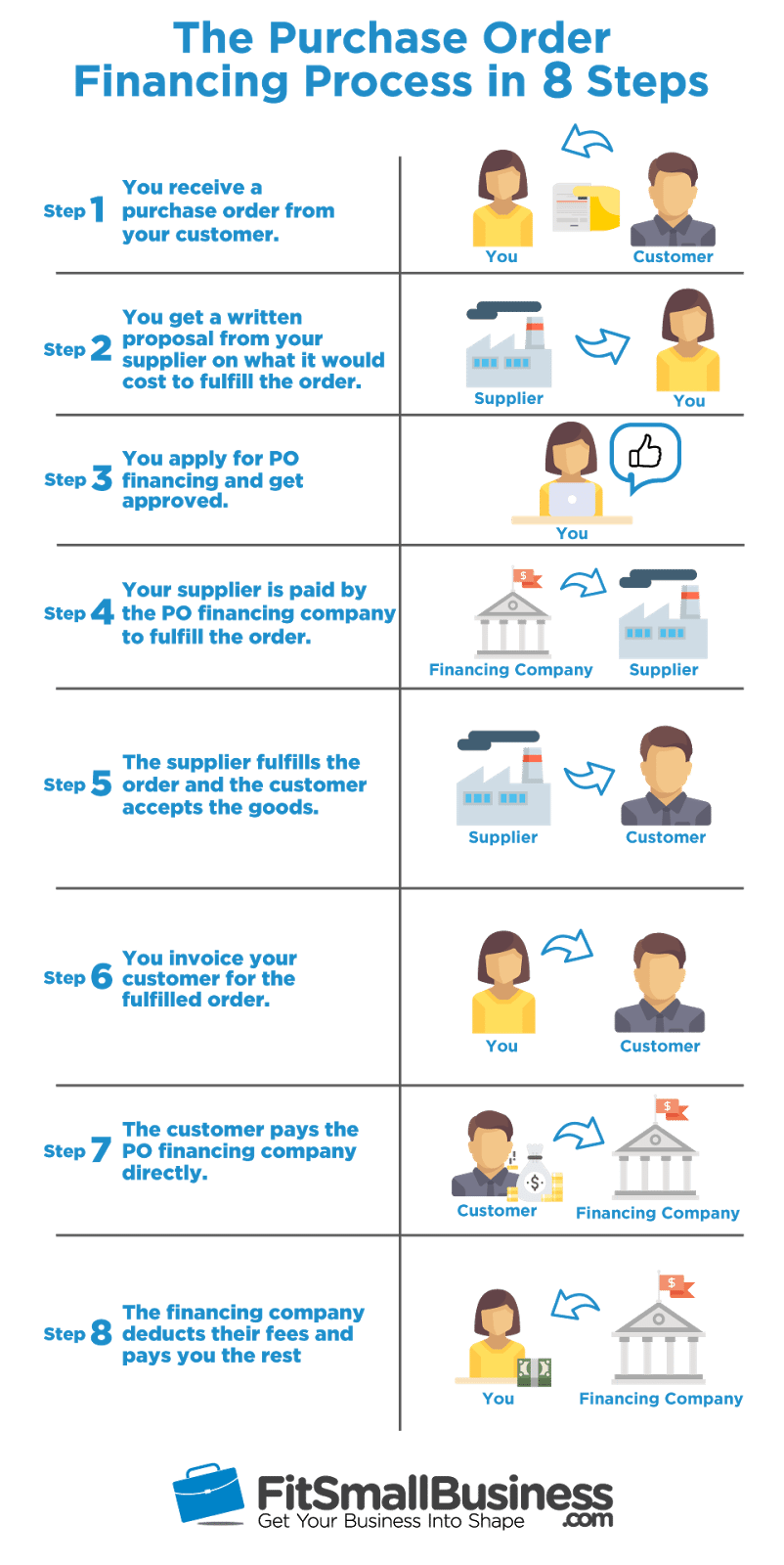 What is Purchase Order Financing and How Does it Work