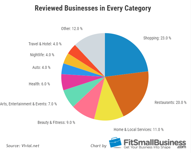 Yelp For Business – 7 Simple Steps To Success