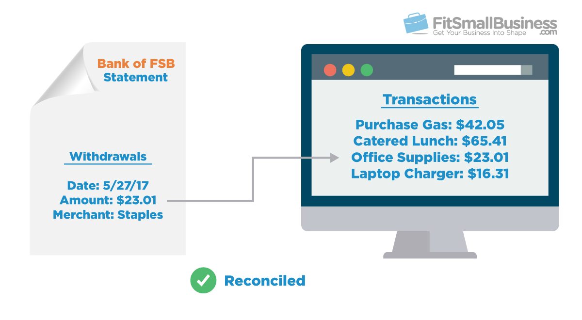 Bank Account Reconciliation Template from fitsmallbusiness.com