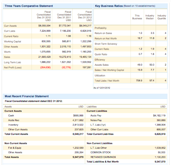 Dun And Bradstreet Rating Chart