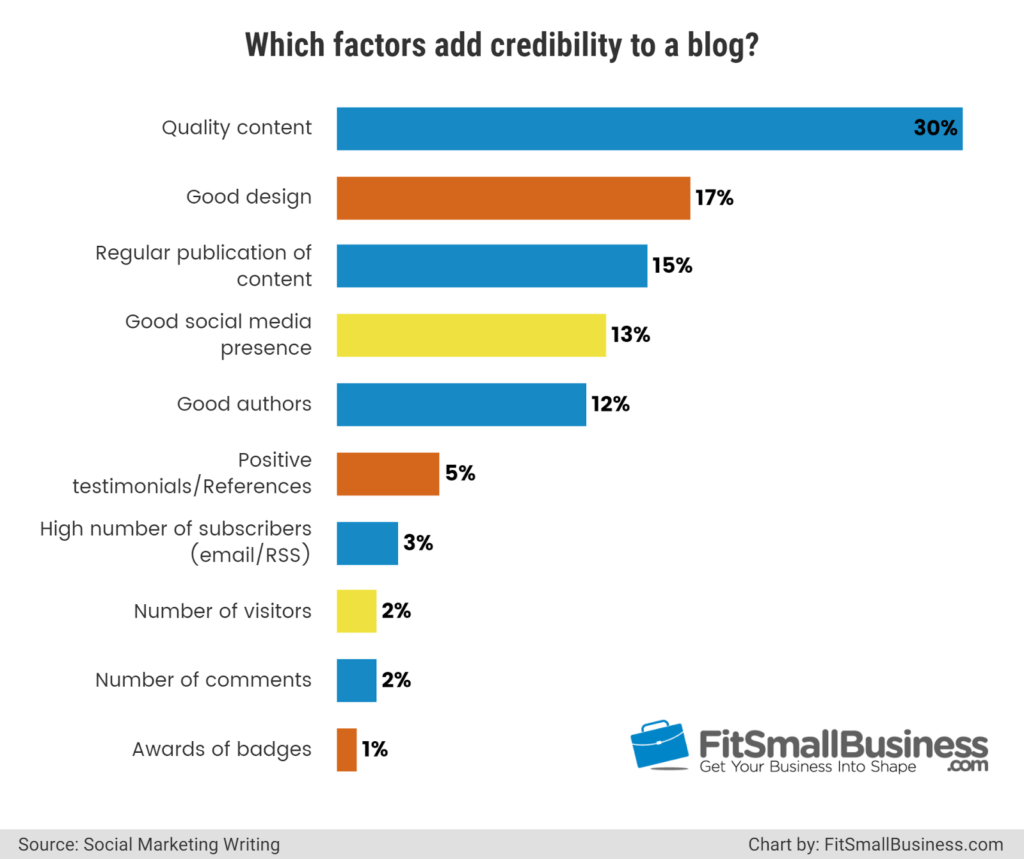 15 Business Blogging Statistics That You Should Know