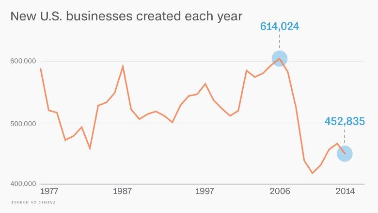 Entrepreneurship Statistics