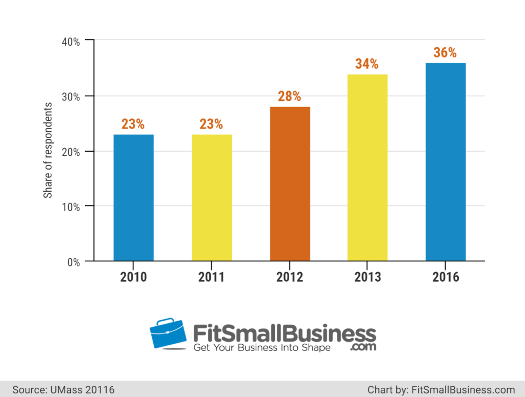 15 Business Blogging Statistics That You Should Know