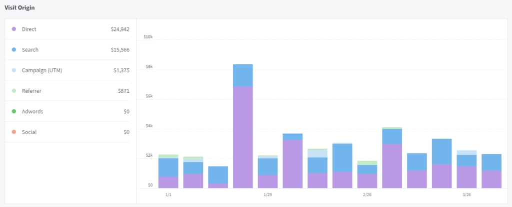 how to sell on multiple sales channels - ecommerce platform analytics