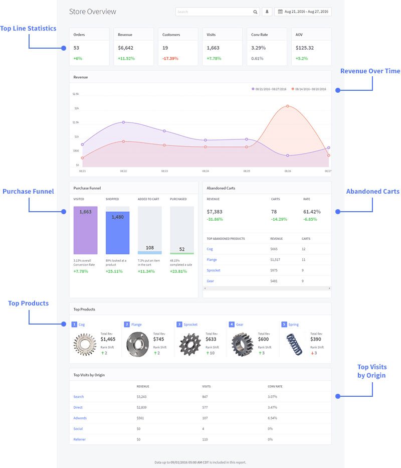 how to sell on multiple sales channels - ecommerce platform analytics